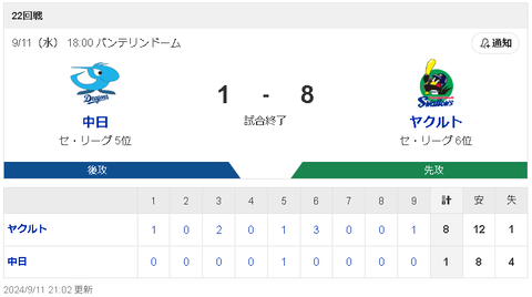 【9/11 D1-8S】小笠原慎之介5回4失点、野手陣は打てず守れず4エラー…