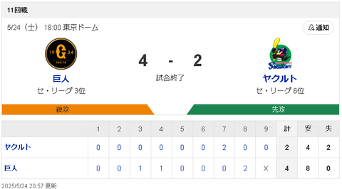 【悲報】ヤクルトスワローズ弱すぎるｗｗｗｗｗｗｗｗｗｗｗｗｗｗｗ