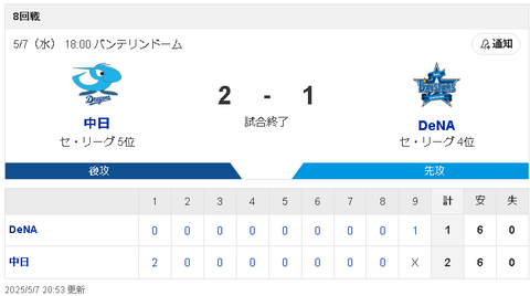 【5/7 D2-1DB】上林3号決勝2ラン！大野6回無失点で今季初勝利！中日連敗ストップ！　