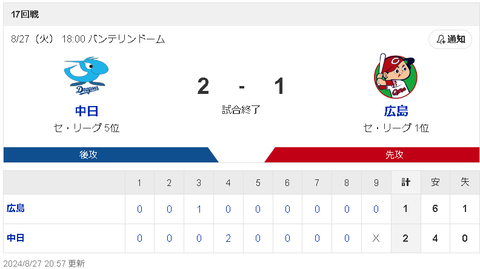 【8/27 D2-1C】石川昂弥が逆転2点タイムリー！高橋宏斗7回1失点で11勝目！！広島先発の森下は自責0で敗戦投手に