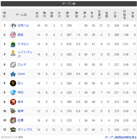 【3/23 OP戦全日程終了】日-=西-ヤソ=ロ-/横巨/=中-楽+神=広-=オ【順位スレ】