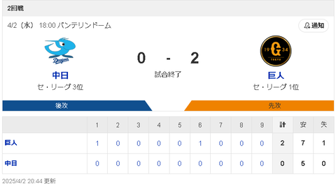 【4/2 D0-2G】プロ初スタメン石伊雄太と組んだ柳裕也が6回2失点も完封負け…