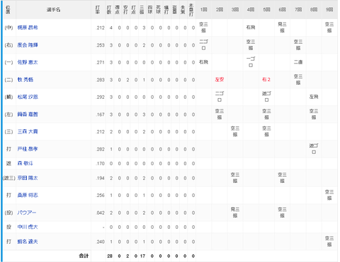 【朗報】西武の今井達也さん、9回無失点17奪三振の完封勝利wwwwwww