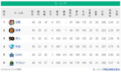 【5/30】広=神-巨=-/-=中-横==-ヤ【順位スレ】