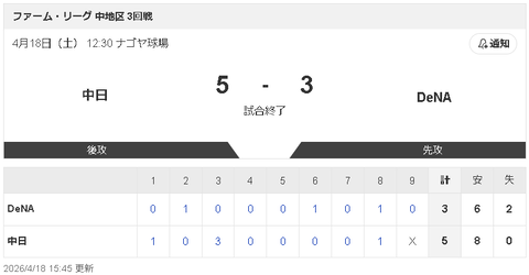 【4/18 D 5-3 De】中日 ブライト、「インコースの真っすぐ待ちで」狙い通り先制二塁打！マルチ安打！！