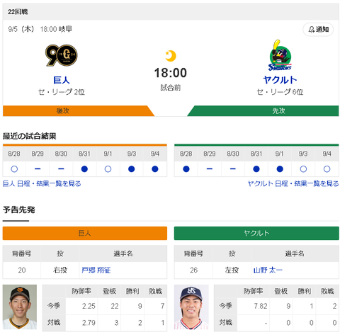 【悲報】巨人戸郷翔征さん、中4日特攻ローテでヤクルト戦3タテ阻止まで背負わされるw w w w w w w