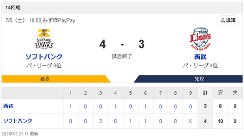 【朗報】ソフトバンクホークスさん、抑えが変わってから1度もセーブ失敗なし！！