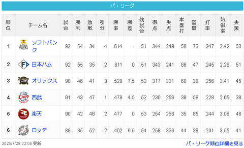【朗報】ソフトバンク9連勝で今季初の首位浮上wwwwwww