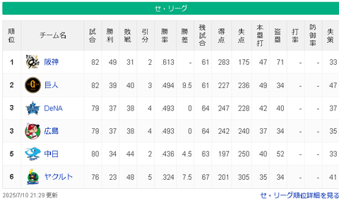 【7/10】神=========/-巨横広====-中=======-ヤ【順位スレ】