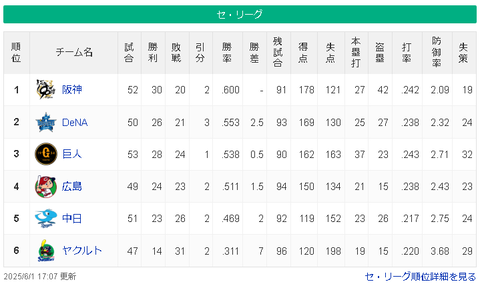 阪神 30勝20敗2分 178得点121失点←これ