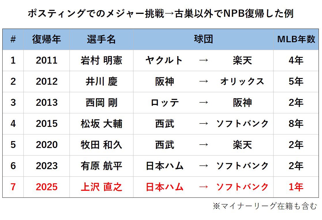 【悲報】ポスティングでメジャー行って別のNPB球団に復帰した選手、地味にヤバいのが多い