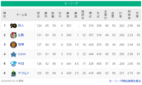 【9/8】巨=広-=神==横-=/=======中-==ヤ【順位スレ】