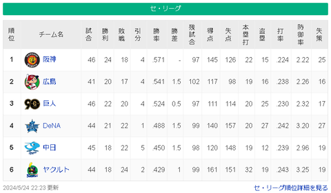 【5/24】神=-広-巨=//-横=-中=ヤ【順位スレ】