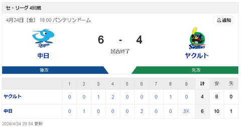 【4/24 D 6x-4 S】中日・村松開人が9回逆転サヨナラ3ラン！杉浦移籍後初勝利！連敗6でストップ！！