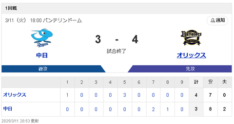【3/11 OP戦 D3-4Bs】高橋宏斗がオープン戦初失点。細川タイムリーなどで終盤追い上げるも２連敗…
