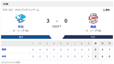 【5/28 D3-0L】高橋宏斗8回途中無失点！ディカーソン2号ソロで3連勝！