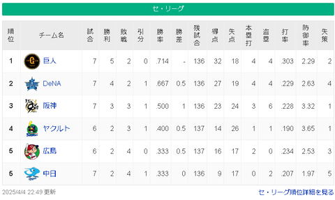 【4/4】巨-横=/神/-ヤ-広中【順位スレ】