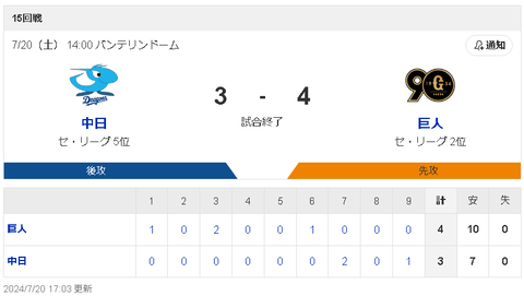 【7/20 D2-4G】巨人戦初登板のメヒア5回途中3失点、中田翔復帰後初ヒット＆初打点も敗戦