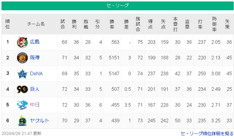 【6/28】広===神横-巨/===-中=ヤ【順位スレ】