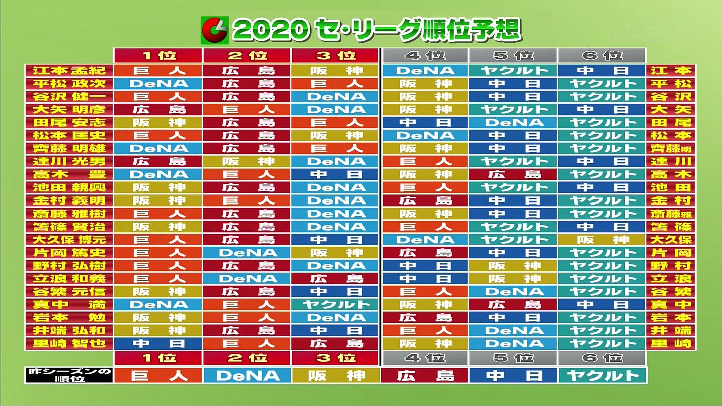 野球 里崎 優勝予想はセ 中日 パ 楽天 中居 他とかぶらない個性派解説者気取ってるだけ 里崎 ドラゴンズは今年まじで強い 龍スポ 野球 里崎 優勝予想はセ 中日 パ 楽天 中居 他とかぶらない個性派解説者気取ってるだけ 里崎 ドラゴンズは今年まじで強い 龍スポ