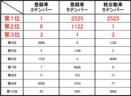 話題 車のナンバー希望番号人気ランキングが面白すぎる ドラレコ速報 事故ニュースまとめ 話題 車のナンバー希望番号人気ランキングが面白すぎる ドラレコ速報 事故ニュースまとめ