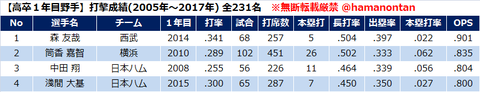 高卒１年目