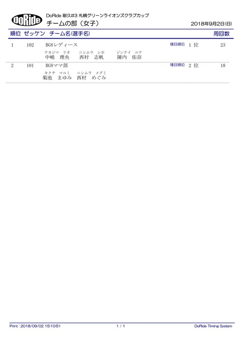 Result_team_W