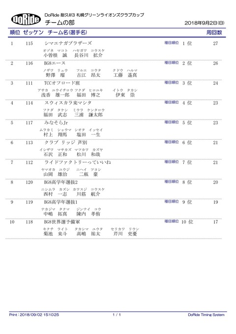 Result_team