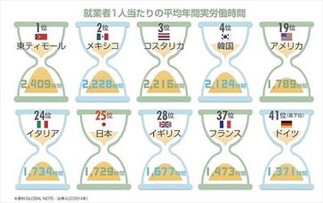 ニッポン世界で何番目 労働時間ランキング 2014年