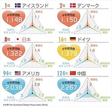 ニッポン世界で何番目 平和な国ランキング