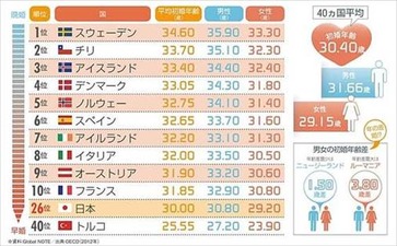 ニッポン世界で何番目 晩婚の国ランキング