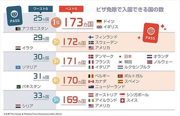 ニッポン世界で何番目 パスポート自由度ランキング