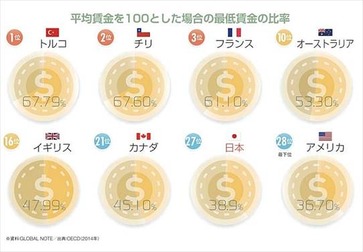 ニッポン世界で何番目 最低賃金ランキング 2014年