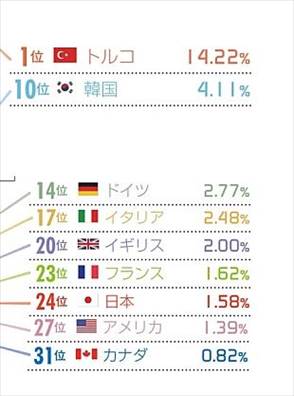 ニッポン世界で何番目 製造業の給与伸び率ランキング 2015年