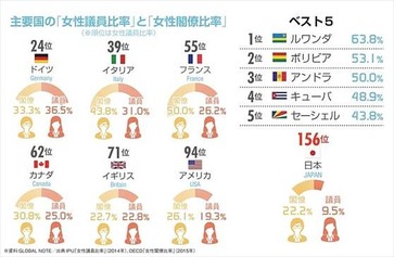 ニッポン世界で何番目 女性議員の比率ランキング