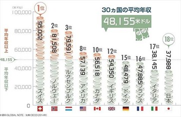 ニッポン世界で何番目 平均年収ランキング 2014年