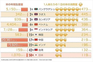 ニッポン世界で何番目 コメの消費量ランキング