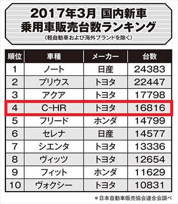 2017年3月 C-HRの販売台数 プレイボーイ19号20号