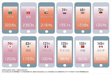 ニッポン世界で何番目 携帯電話普及率ランキング 2014年