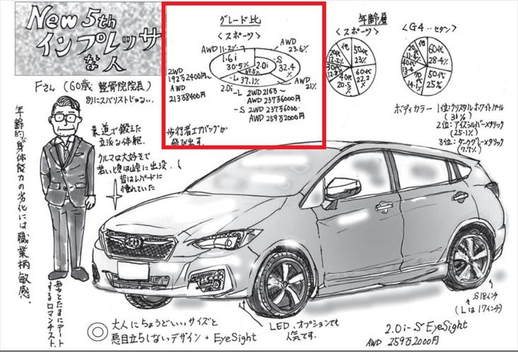 おすすめグレード 新型インプレッサはやっぱオッサンに人気なの インプ乗り バズマン