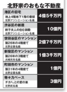 ゴシップガガ 北野武の総資産がヤバイwww Flash ゴシップガガ 北野武の総資産がヤバイwww Flash