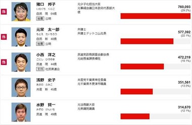 2016年 参議院選挙 千葉県の結果