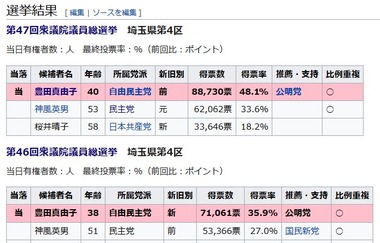 埼玉4区 選挙結果 wikipedia 豊田真由子