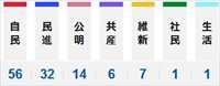 2016年 参議院選挙 議席結果