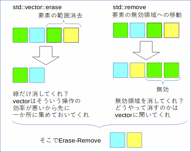 C Std Vectorとerase Remove あんちょこ