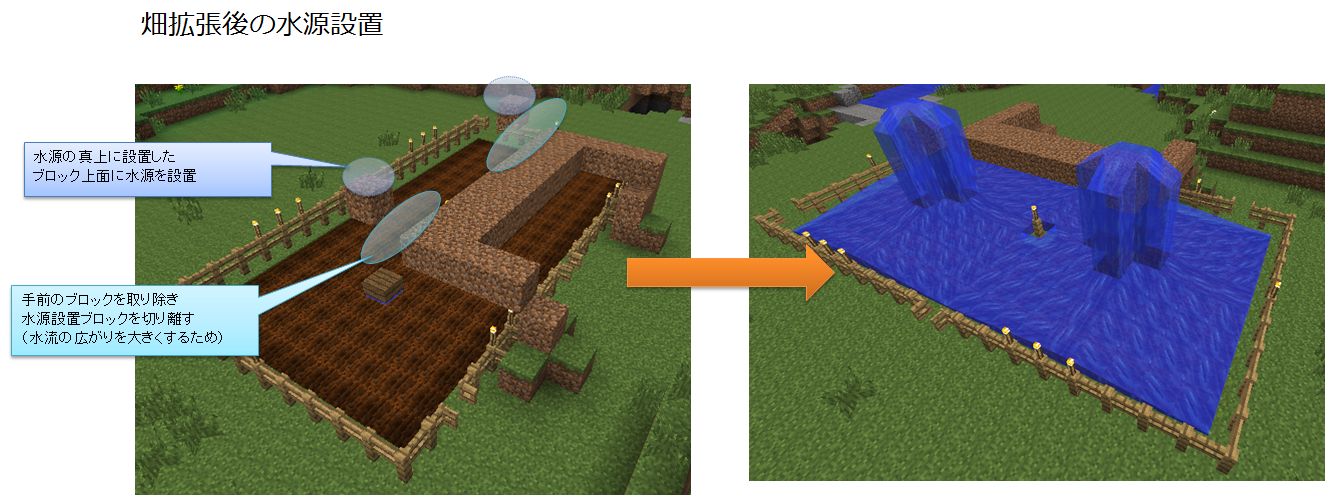 Minecraft 小麦畑を水流で収穫 要バケツ レッドストーン無し Notepad Sh Tar Tar Minecraft 小麦畑を水流で収穫 要バケツ レッドストーン無し Notepad Sh Tar Tar