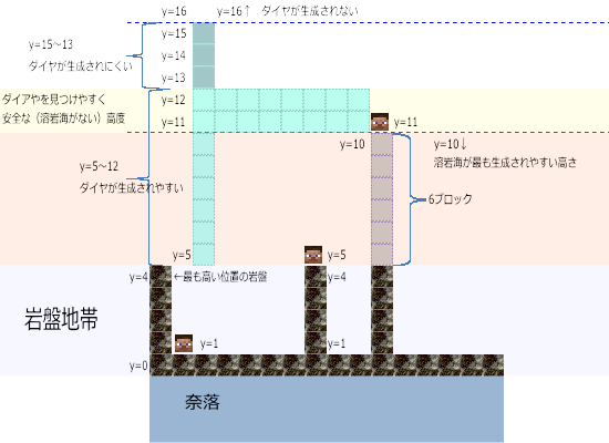 Minecraft ダイヤを探して Notepad Sh Tar Tar