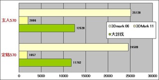 3D性能