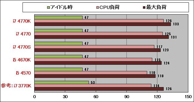 第4世代Core i7/i5(Haswell)速報レビュー! : ドスパラ - 製品 第4世代Core i7/i5(Haswell)速報レビュー! : ドスパラ - 製品