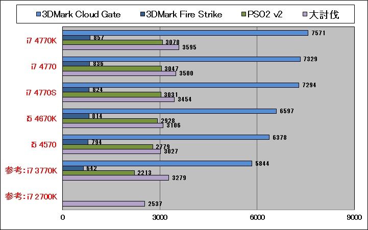 第4世代Core i7/i5(Haswell)速報レビュー! : ドスパラ - 製品 第4世代Core i7/i5(Haswell)速報レビュー! : ドスパラ - 製品